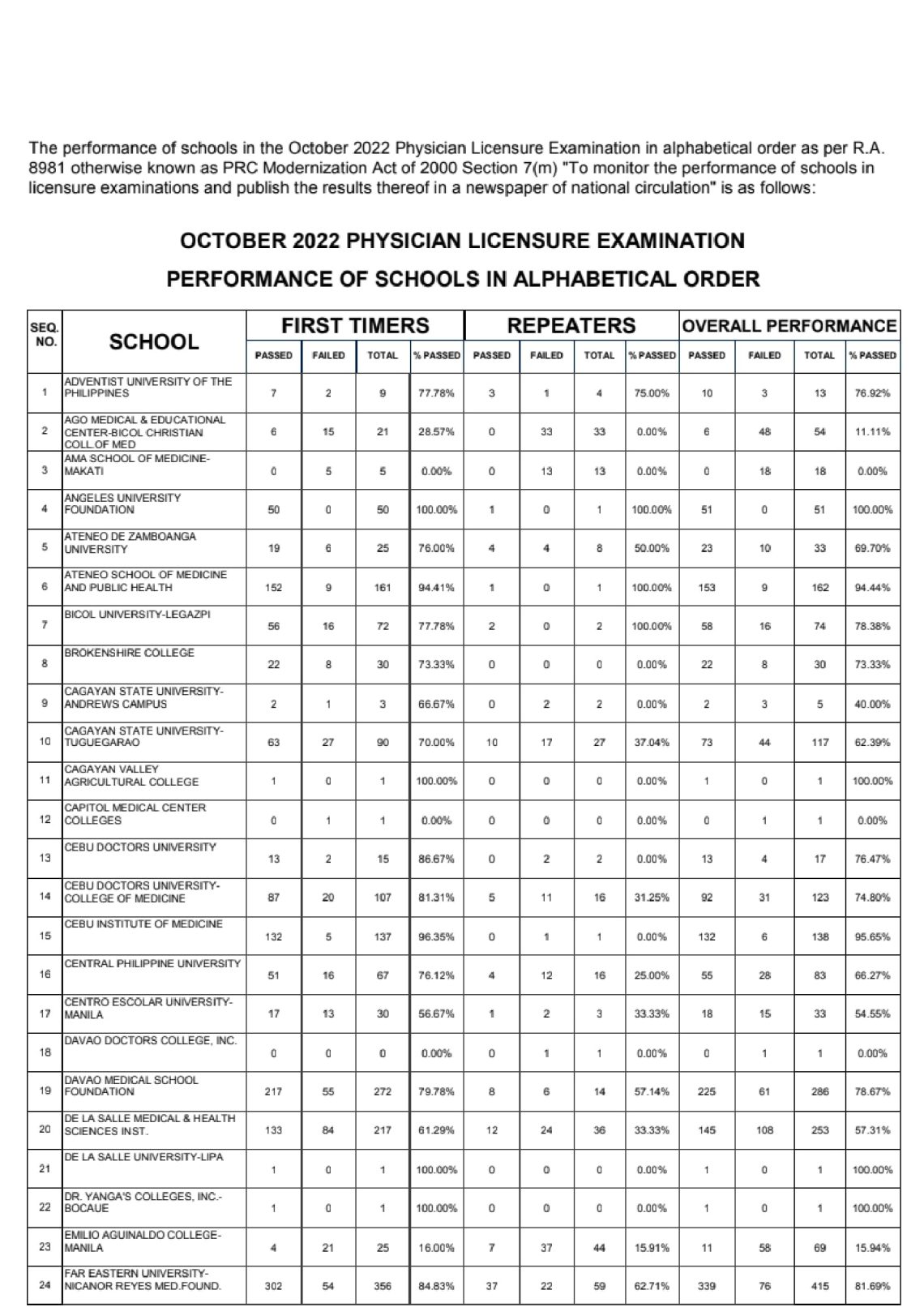 Physician Licensure Exam Result (October) 2023 List Of Passers prc.gov