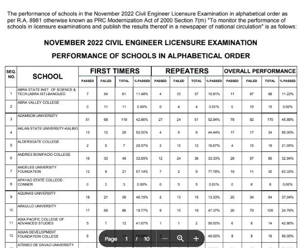 PRC CE Licensure Exam Result April 2023 Board Exam Civil Engineer