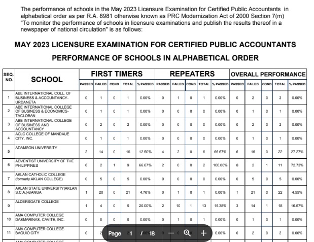 Cpa Board Exam Result Out List Of Passers Prc Gov Ph Cpale Results Top Notchers