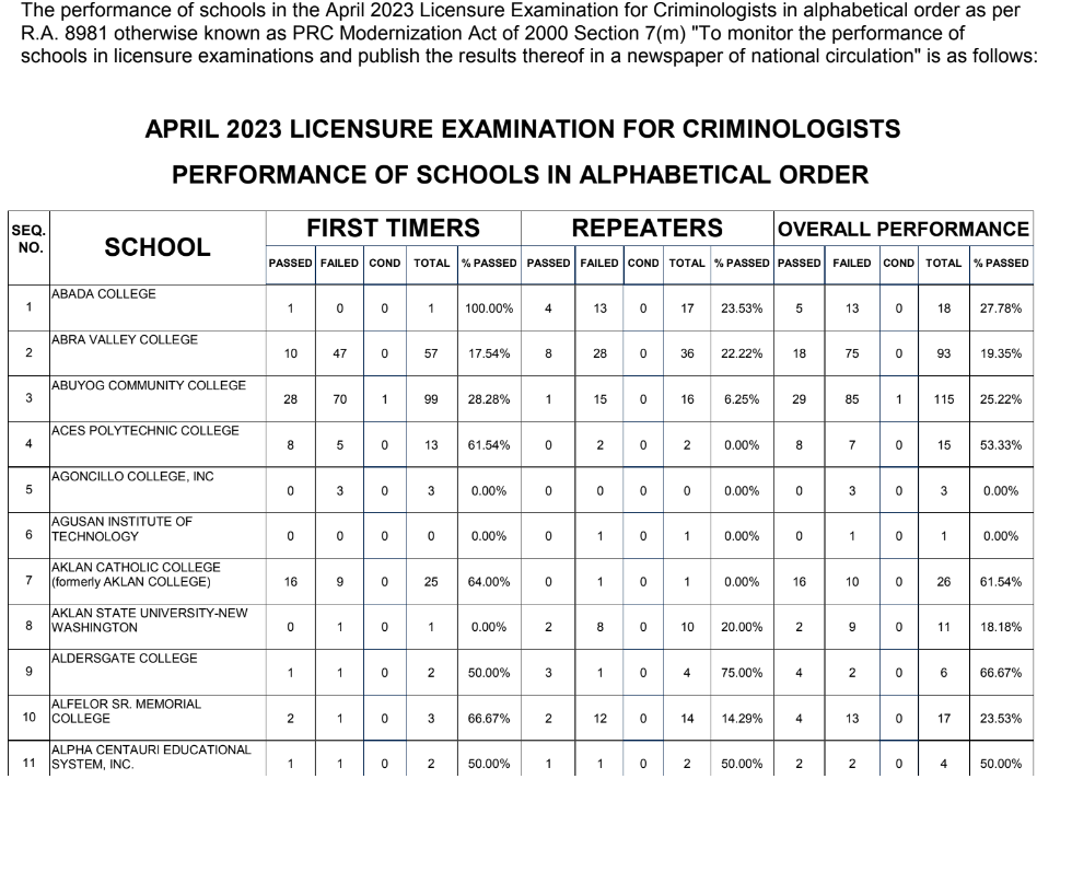 PRC CLE Result August Criminology Licensure Board Exam Results Passers RCIM