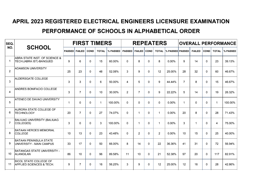 REE Result April 2023 Passers List PRC Registered Engineers Licensure