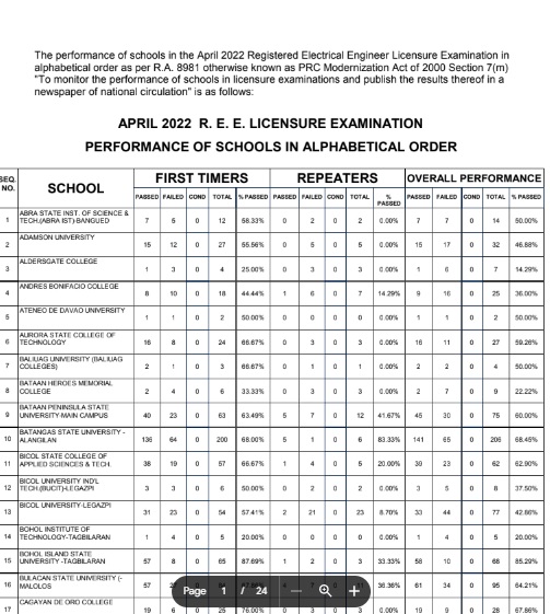 LinkREE Board Exam Result April 2023 prc.gov.ph PRC Registered