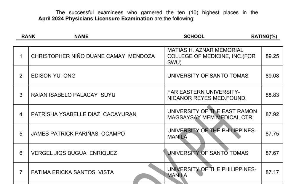 OUTPhysician Licensure Exam 2024 Result List of Passers PLE Result